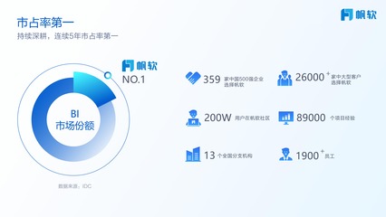 連續(xù)5年市場(chǎng)占有率第一！帆軟的志向 以企業(yè)軟件開發(fā)鑄就百年企業(yè)